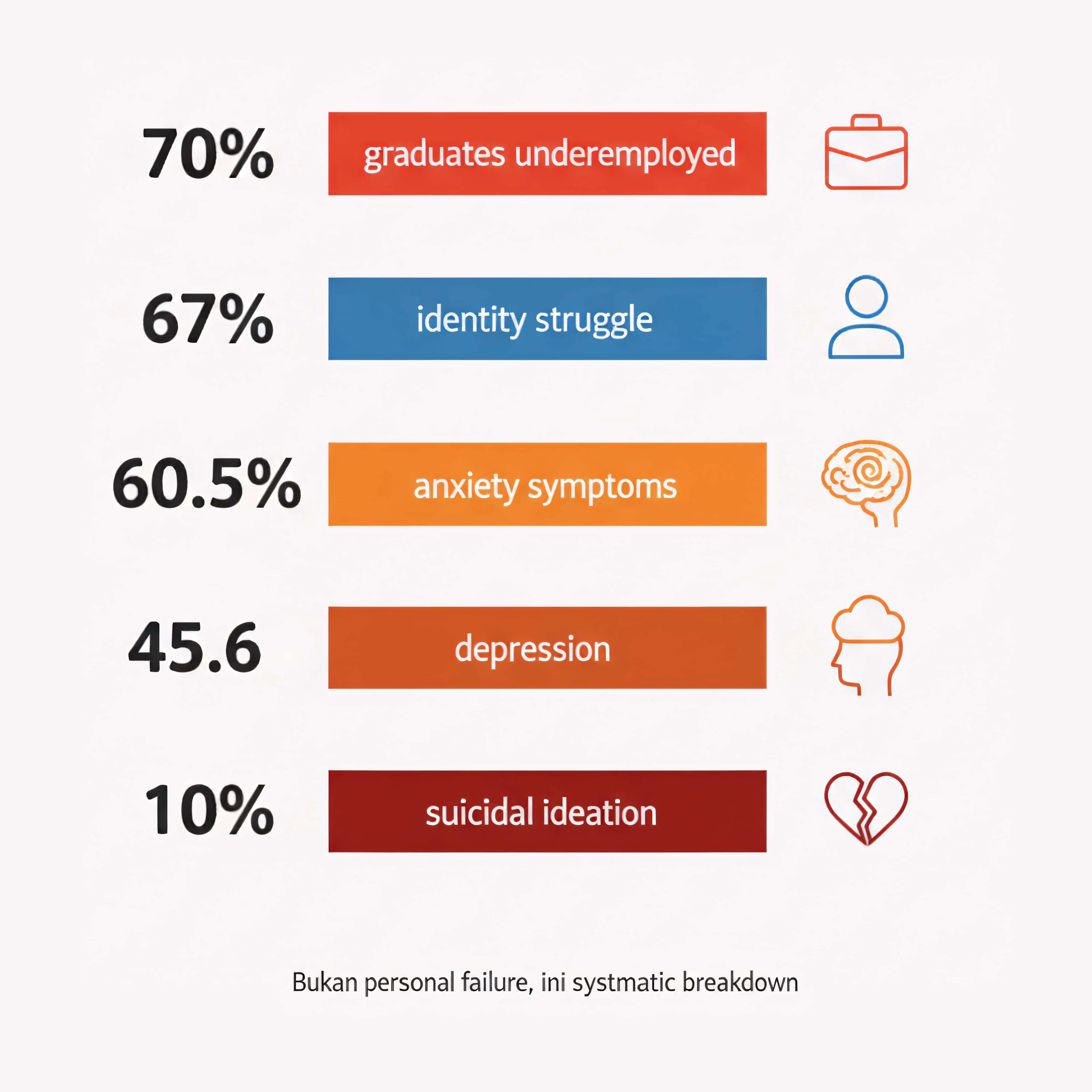 Malaysian youth crisis: 70% underemployed, 60% anxious, 45% depressed