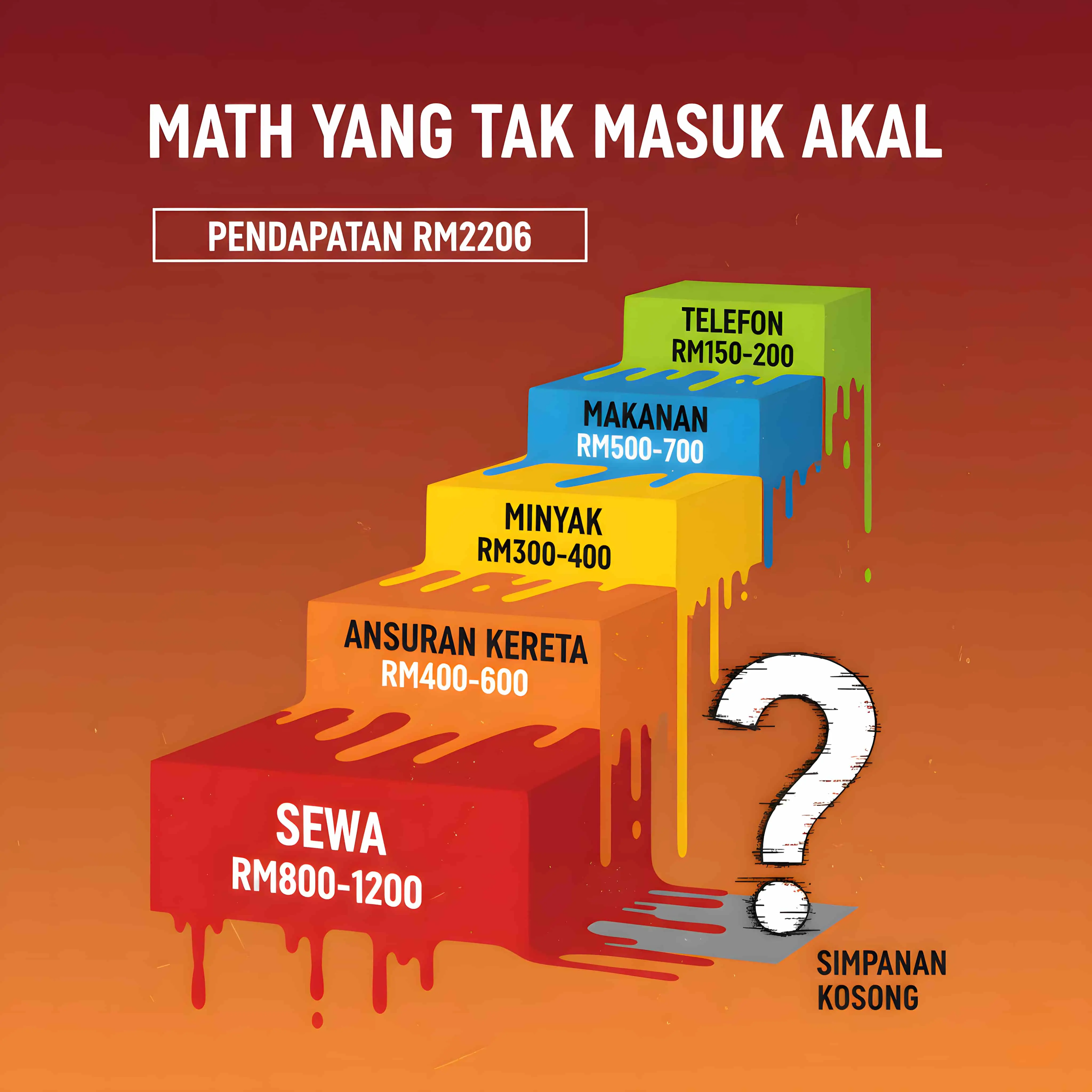 Monthly budget: RM2206 salary, zero savings possible