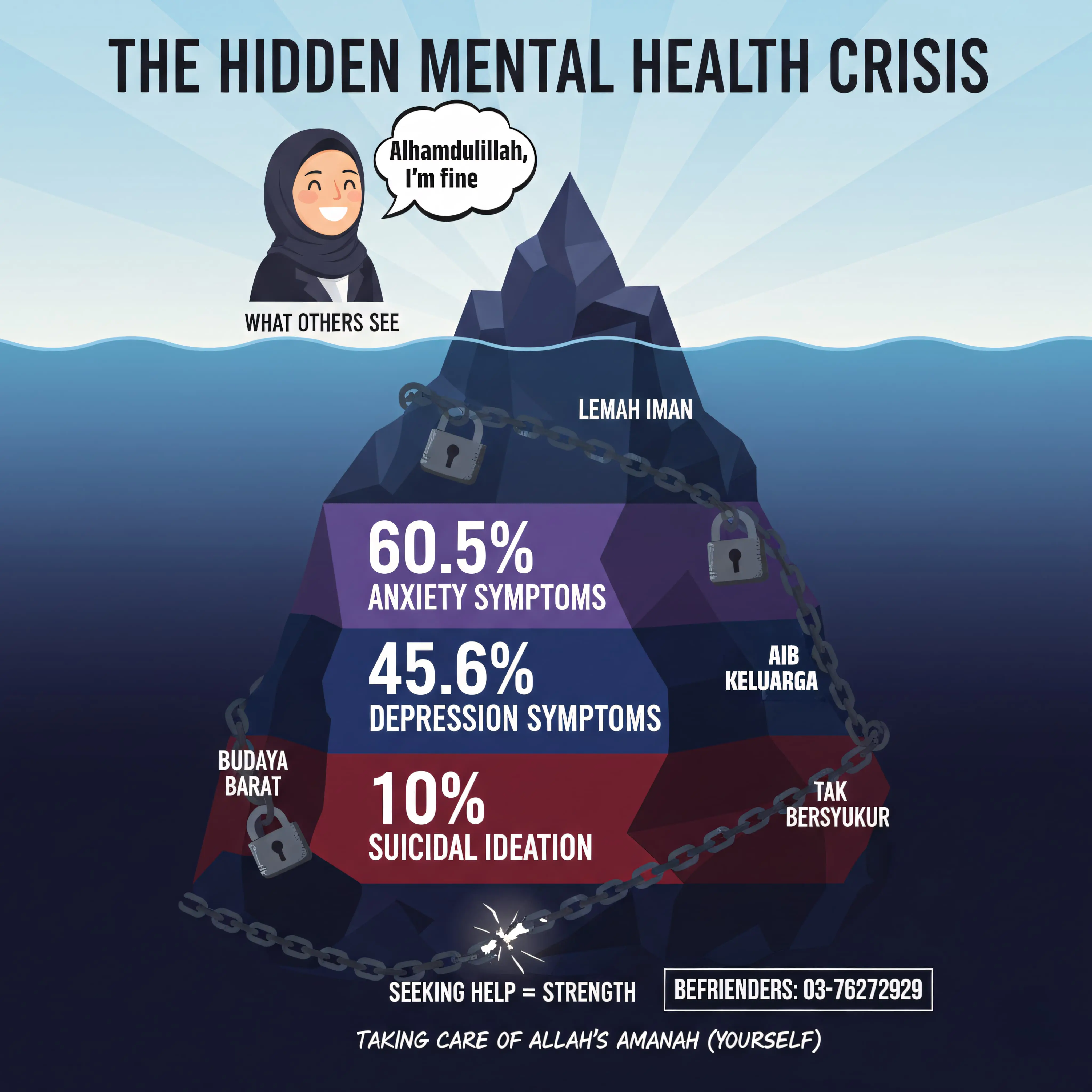 Mental health crisis: 45% depression, cultural stigma barrier