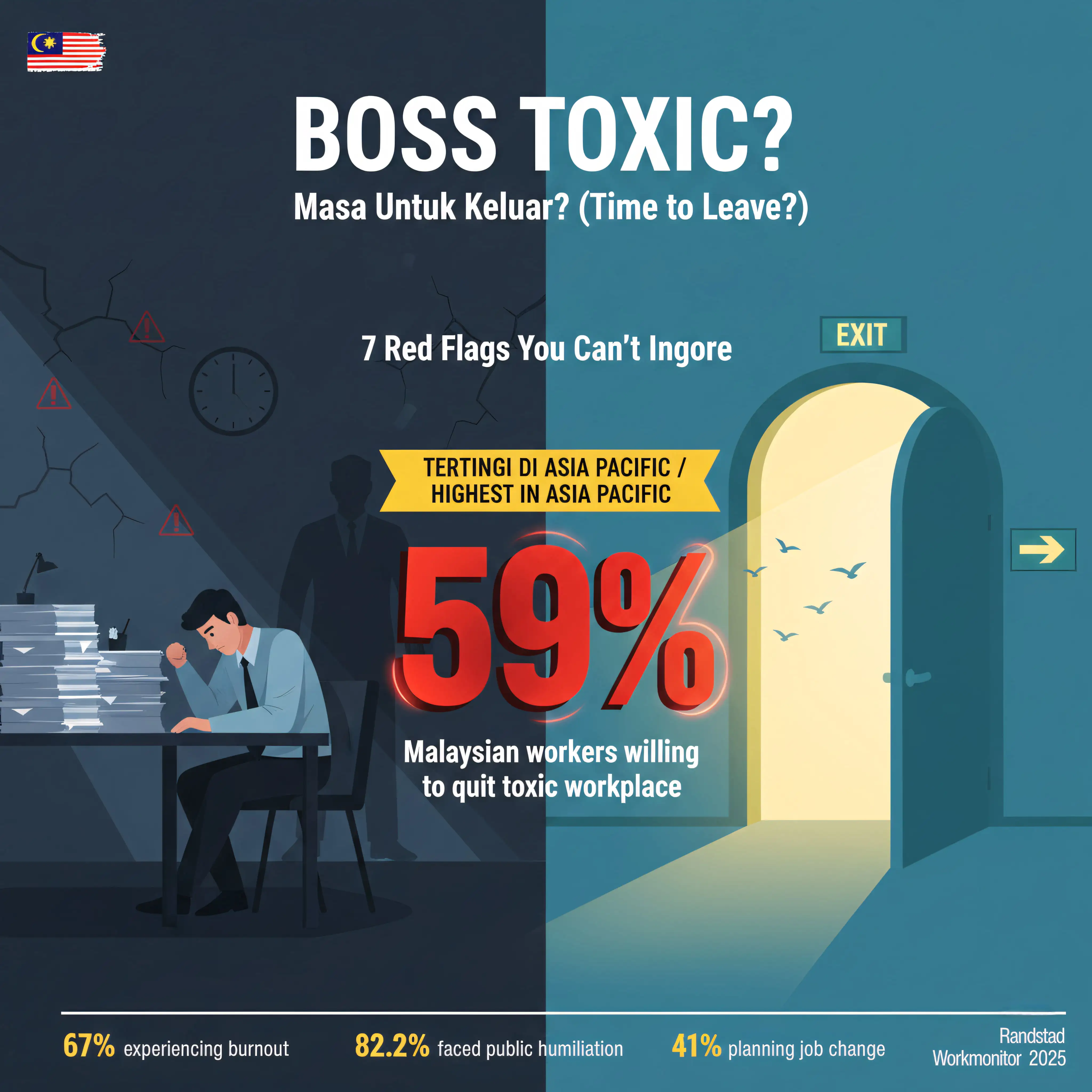 Infographic showing 59% of Malaysian workers willing to quit toxic workplace - highest in Asia Pacific