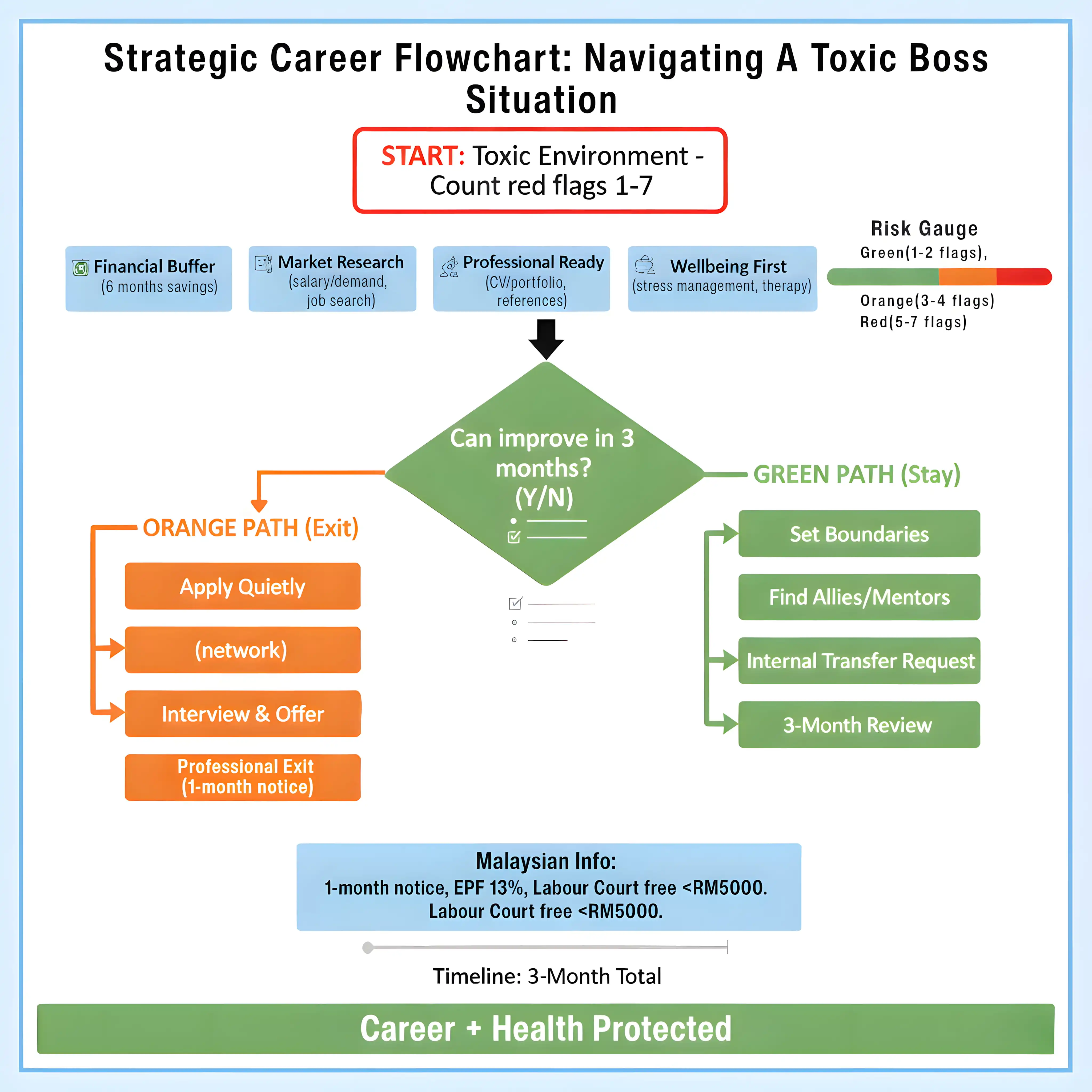 Career planning flowchart - finance, options, networking, skill development
