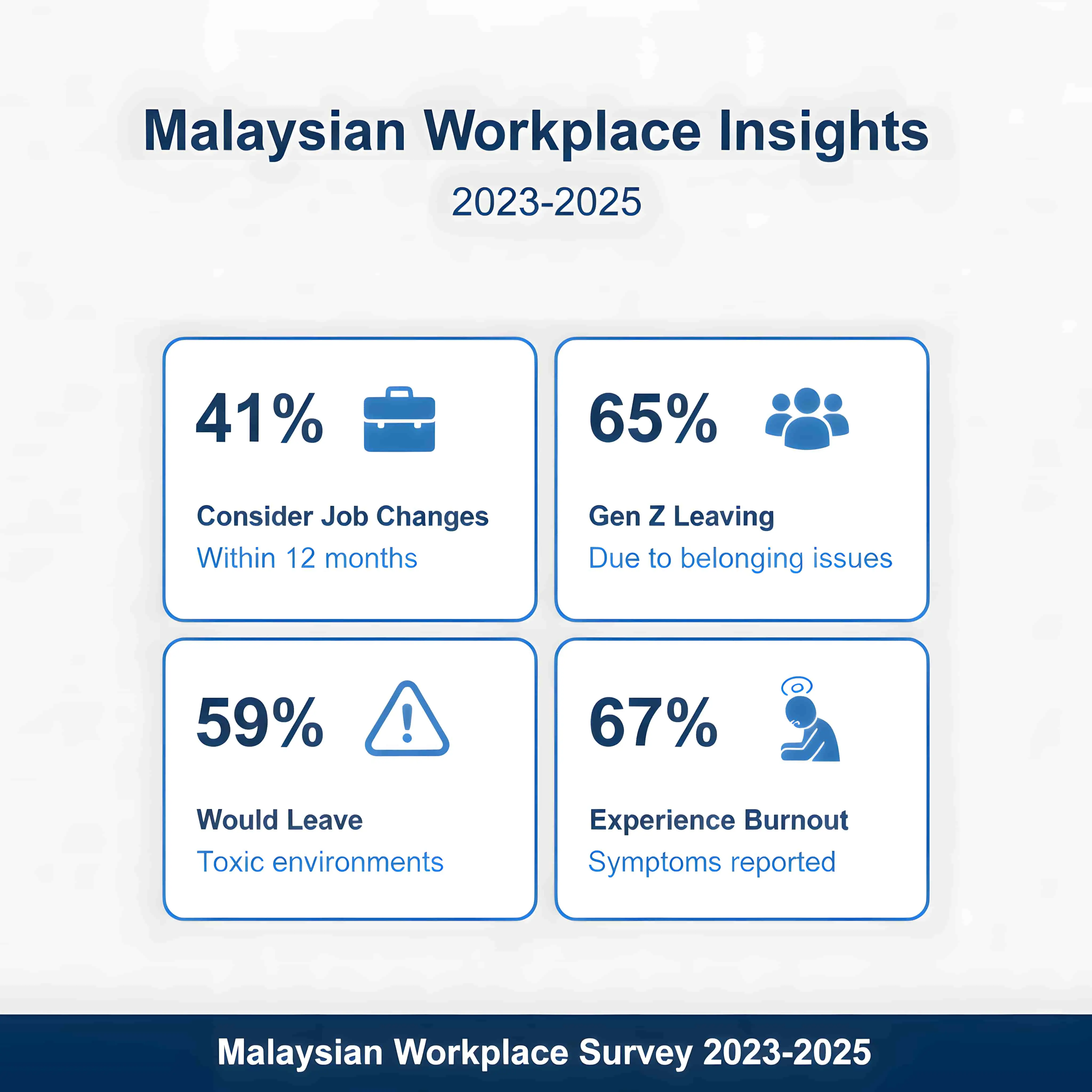 Malaysia workplace stats - 59% quit toxic jobs, 67% burnout, 41% job change soon