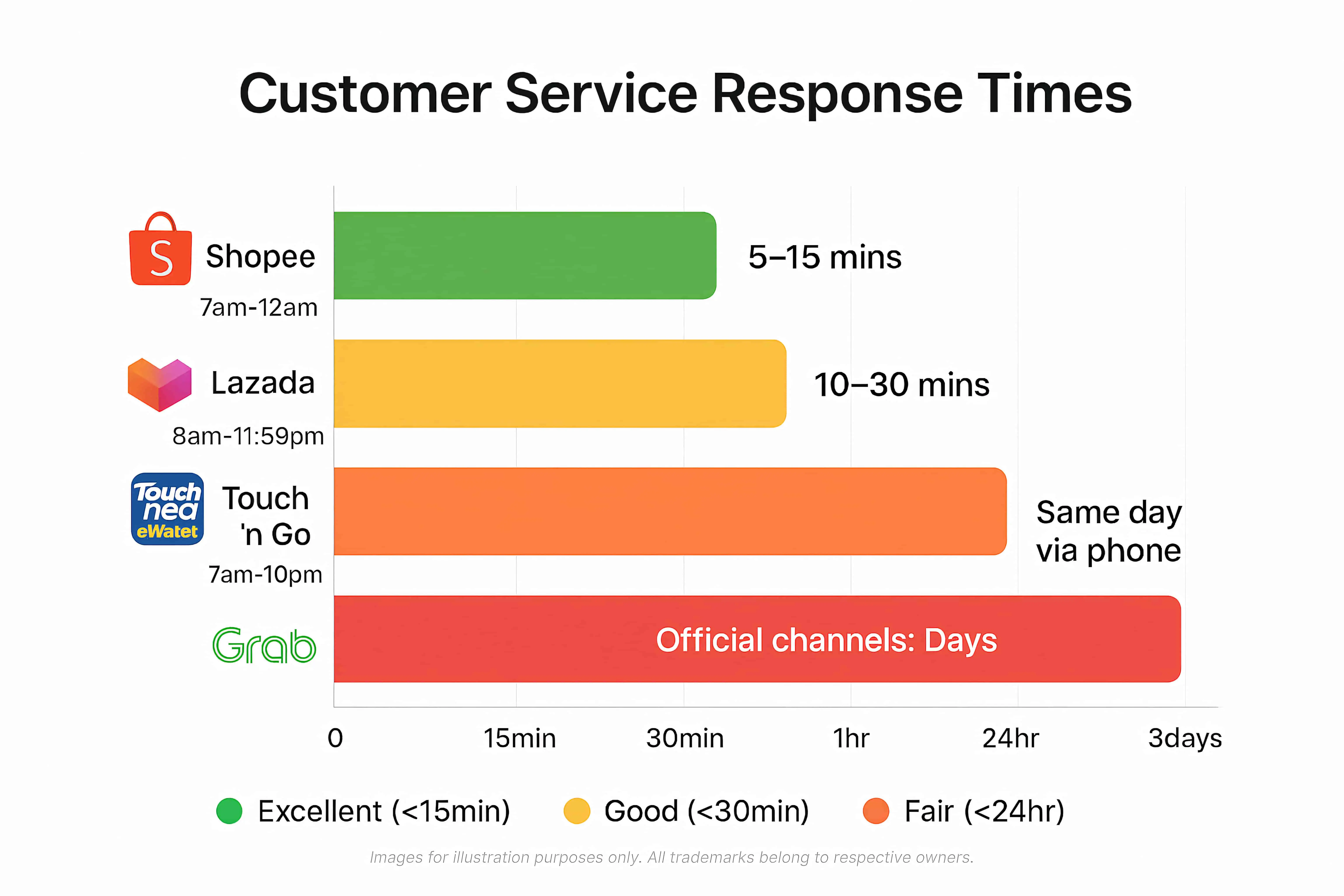 Customer service response time comparison chart Malaysian platforms
