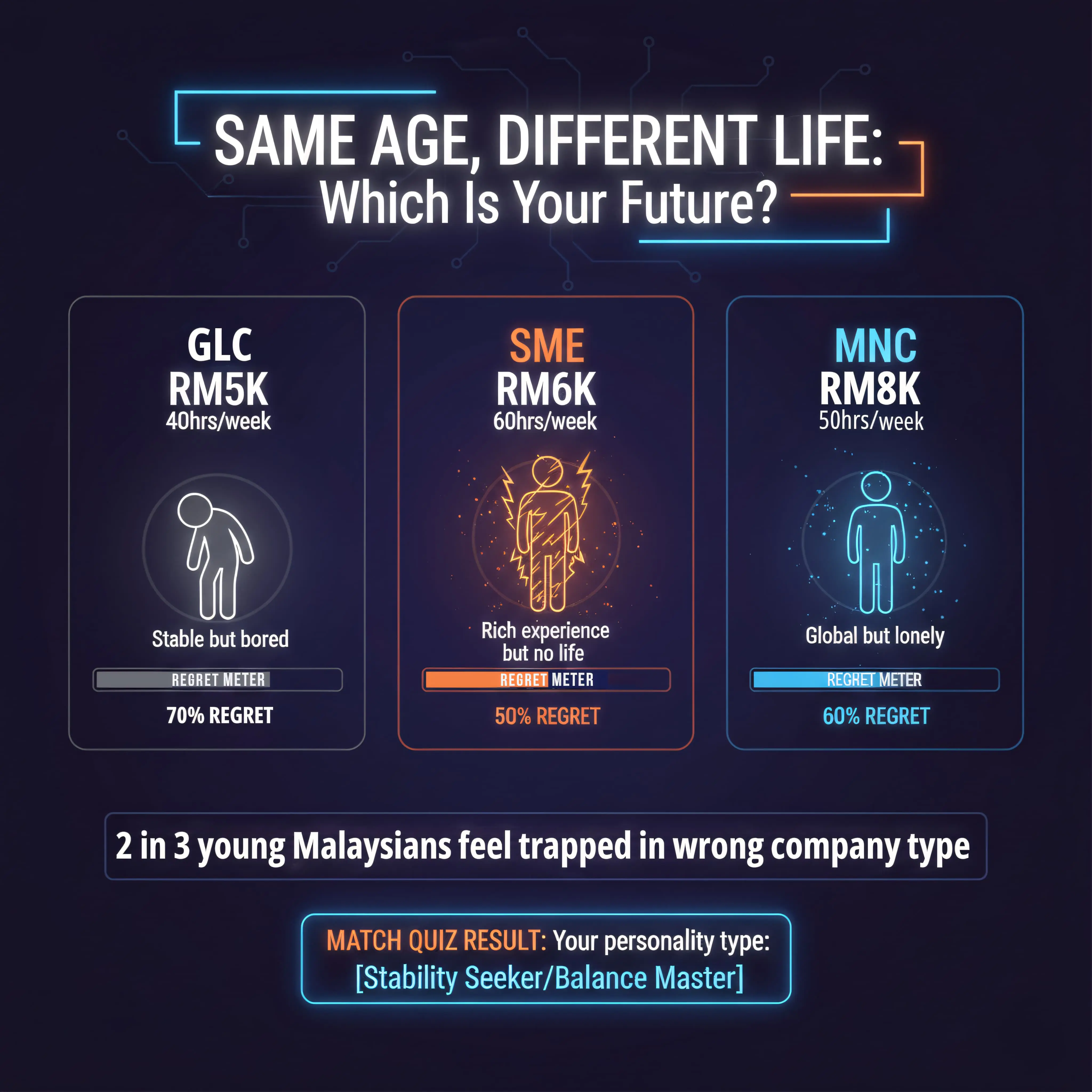 Comparison chart: GLC vs SME vs MNC salary, balance, and growth metrics