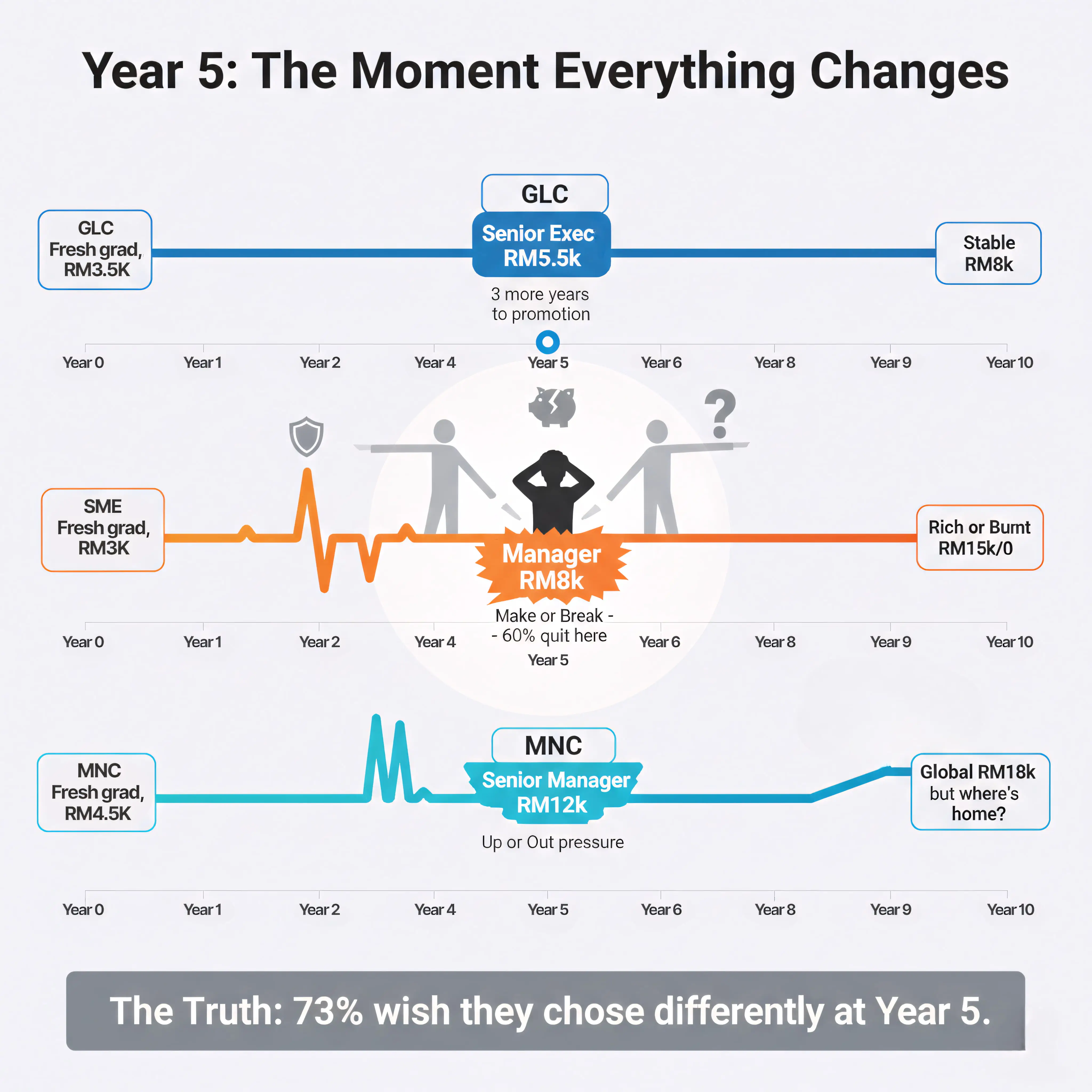 10-year career timeline comparing GLC, SME, MNC progression and salaries