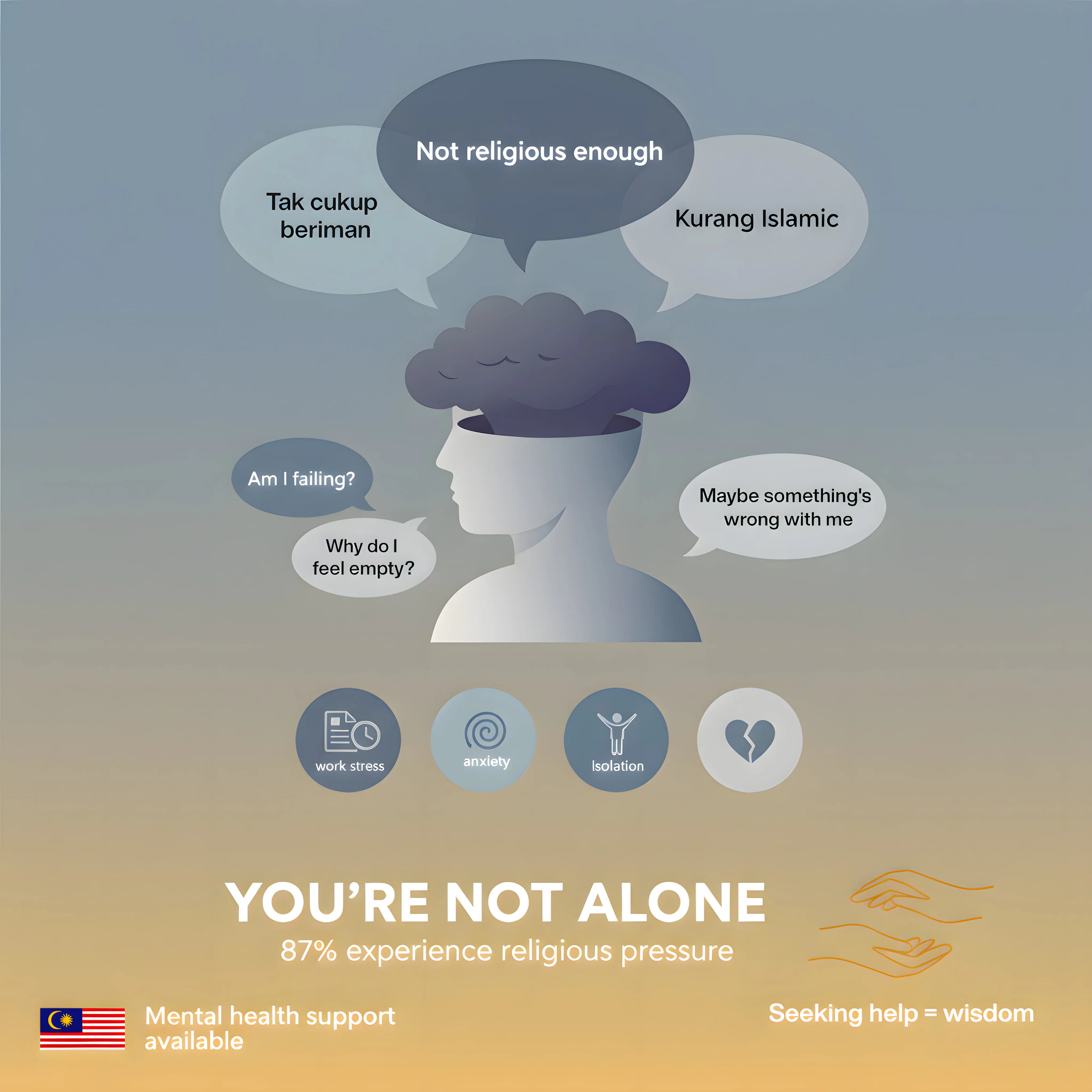 Religious judgment leading to mental health impacts flowchart