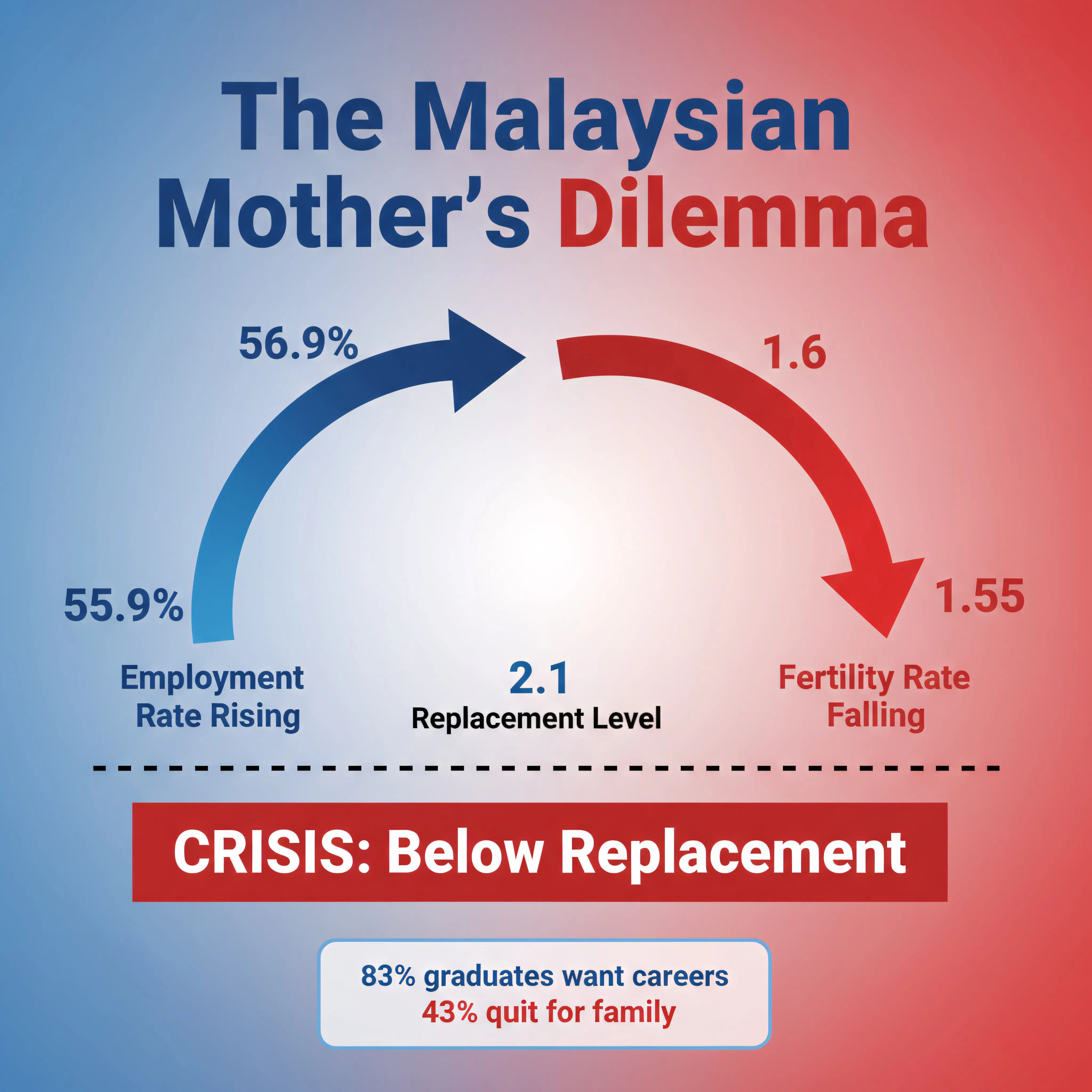 Malaysian women employment up 56.9%, fertility down 1.55