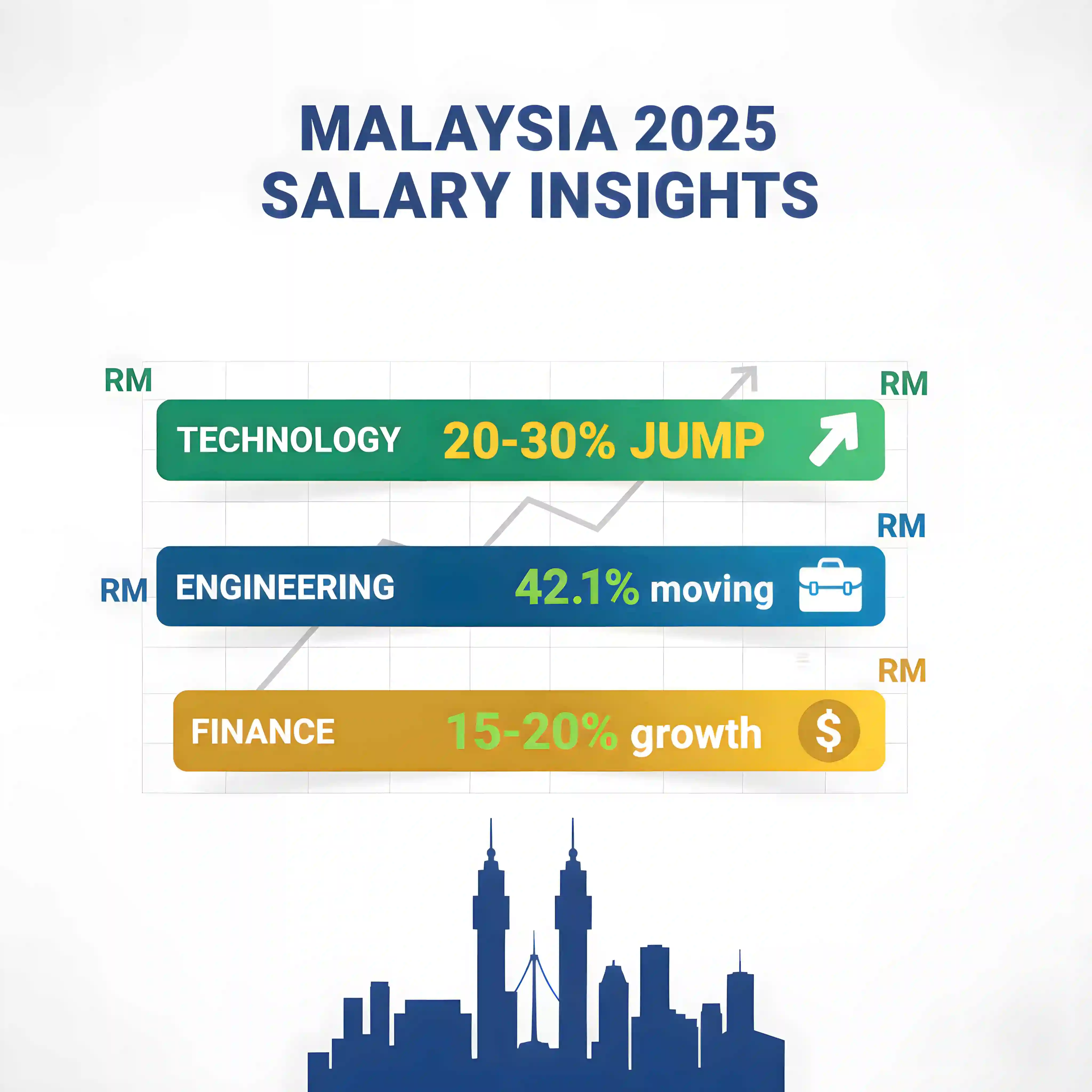 Malaysia salary increase 20-30% by industry sectors 2025