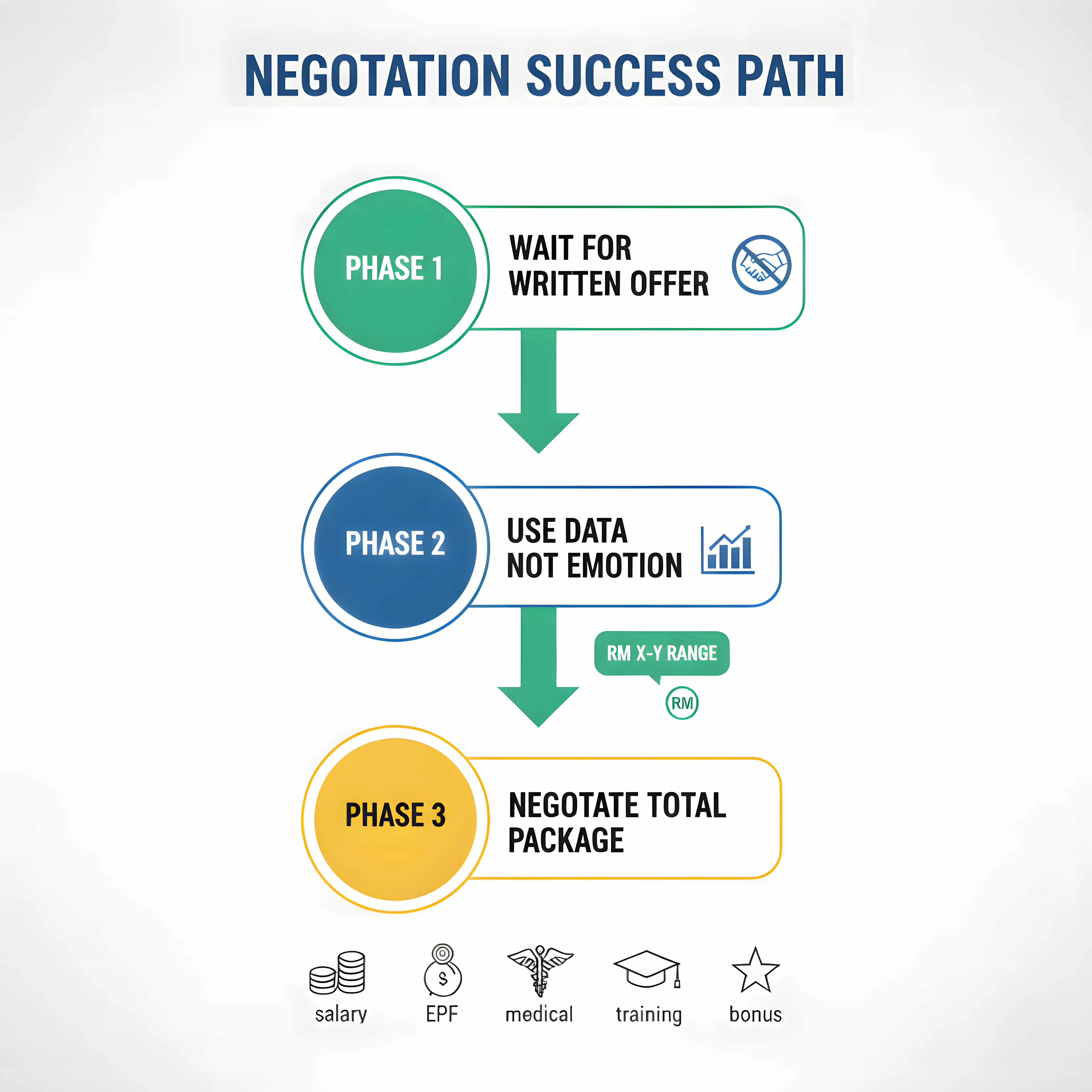 3-phase salary negotiation framework flowchart