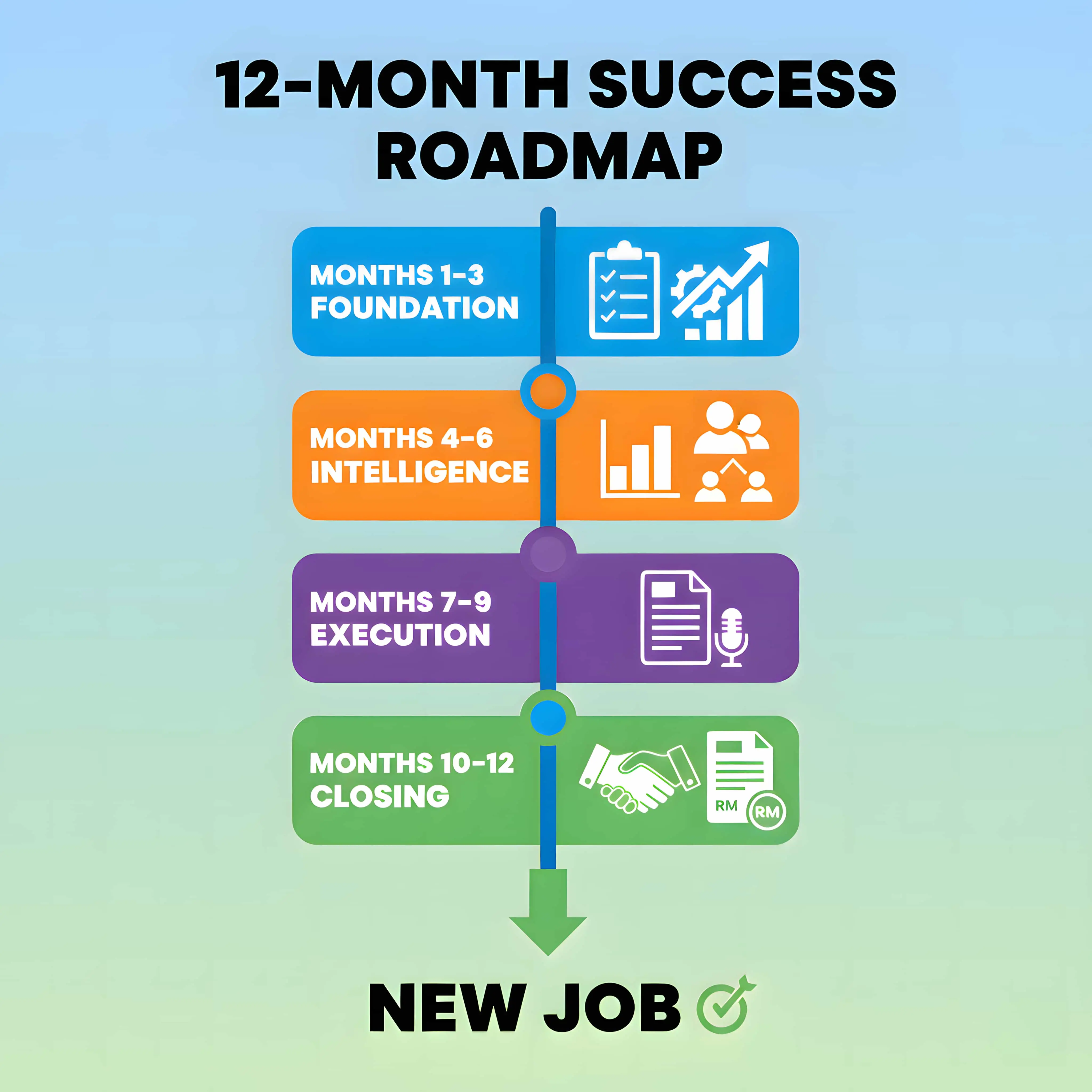 12-month job hopping preparation roadmap timeline
