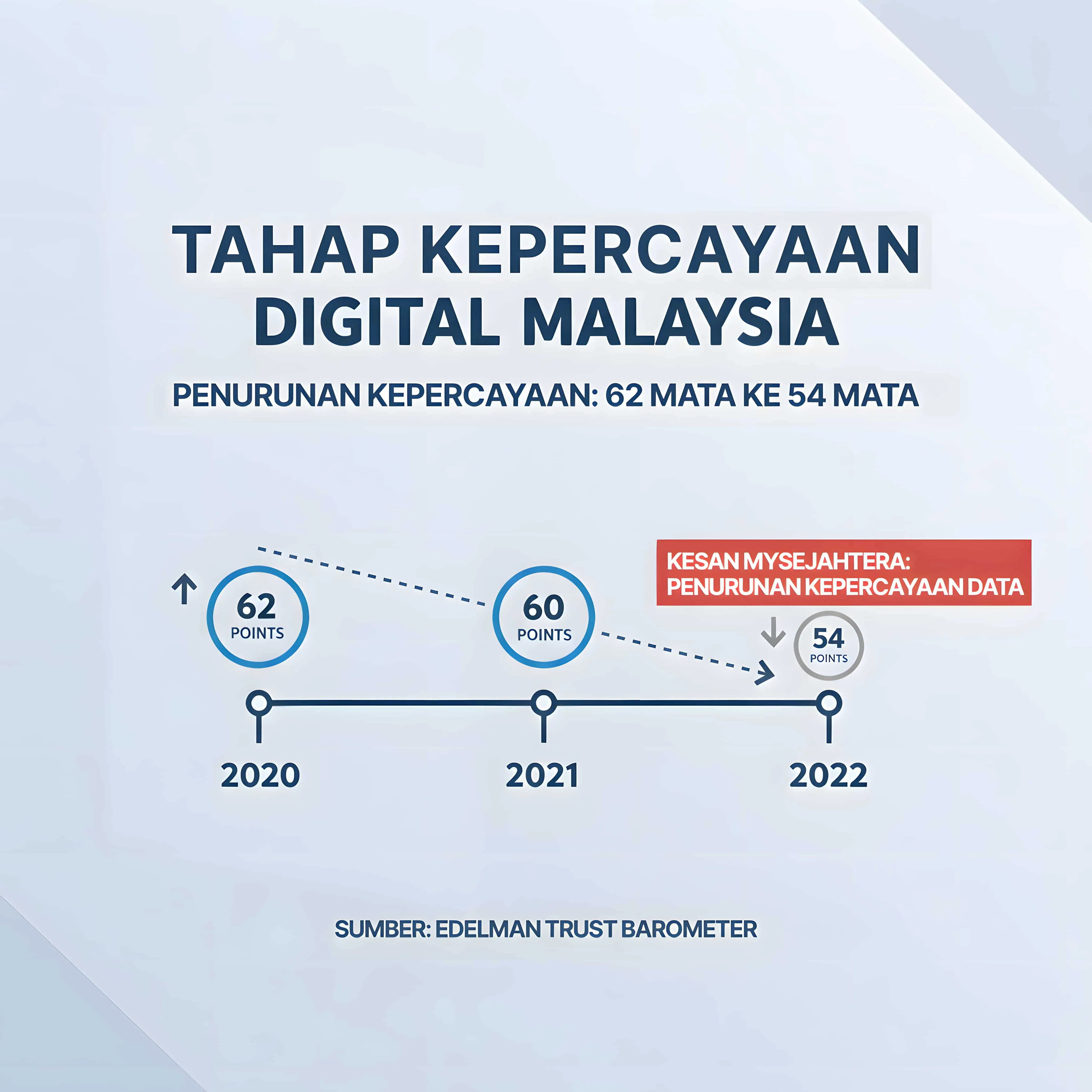 Digital trust score drop from 62 to 54 after MySejahtera incident