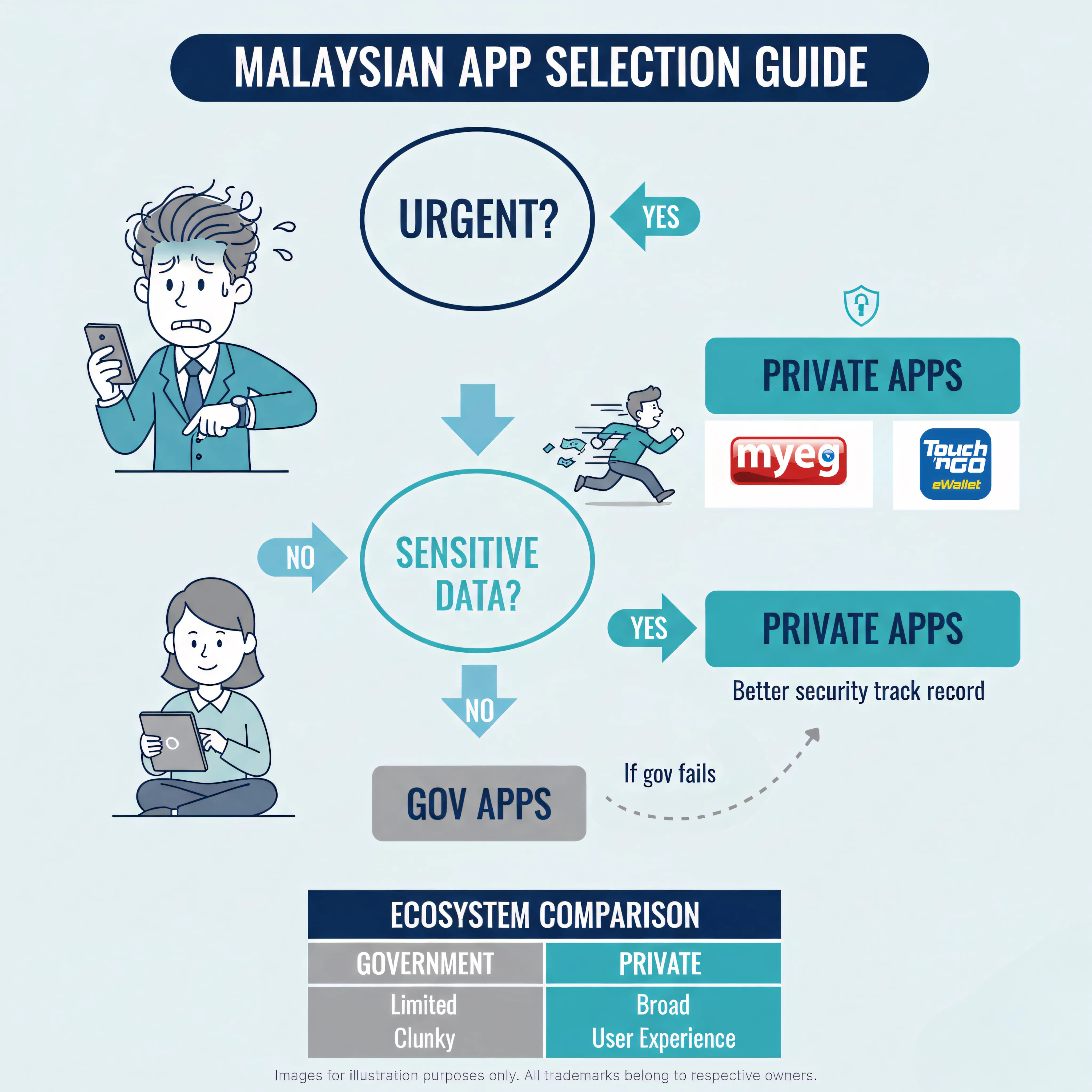 Flowchart choosing Malaysian government or private apps by urgency