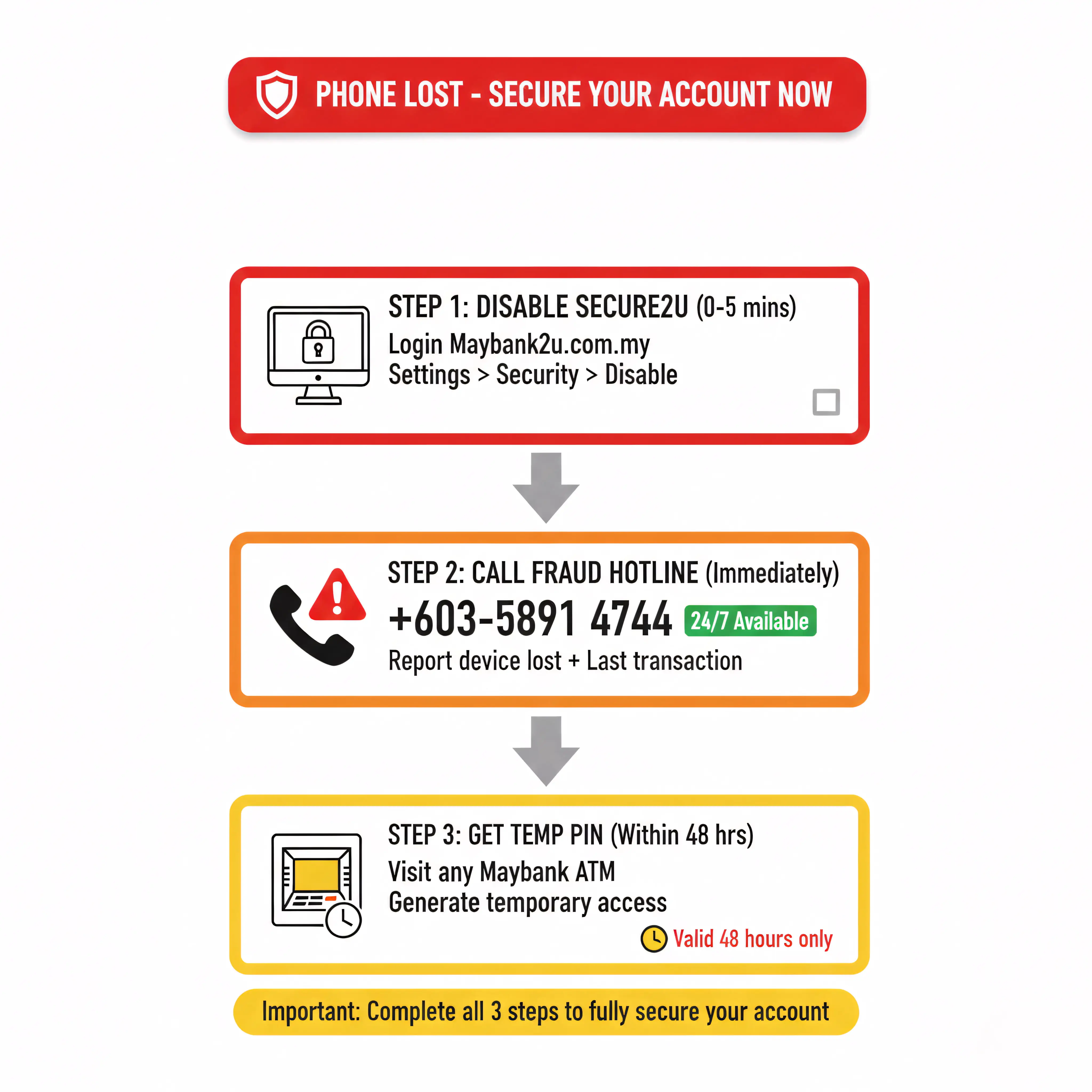 Emergency steps when phone lost - disable Secure2u call fraud hotline get ATM PIN