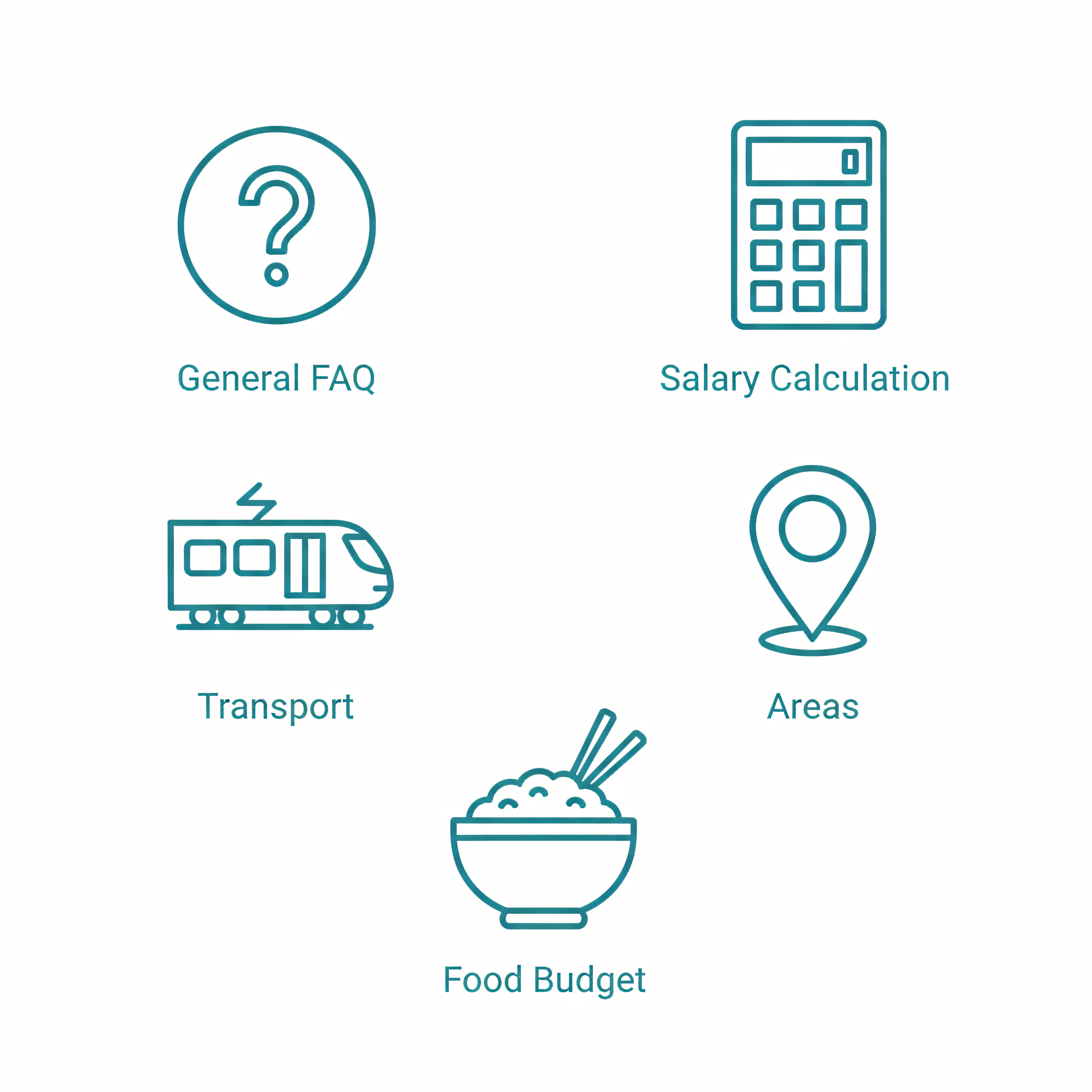 FAQ icons for RM3,000 KL budget - salary, transport, housing, food costs
