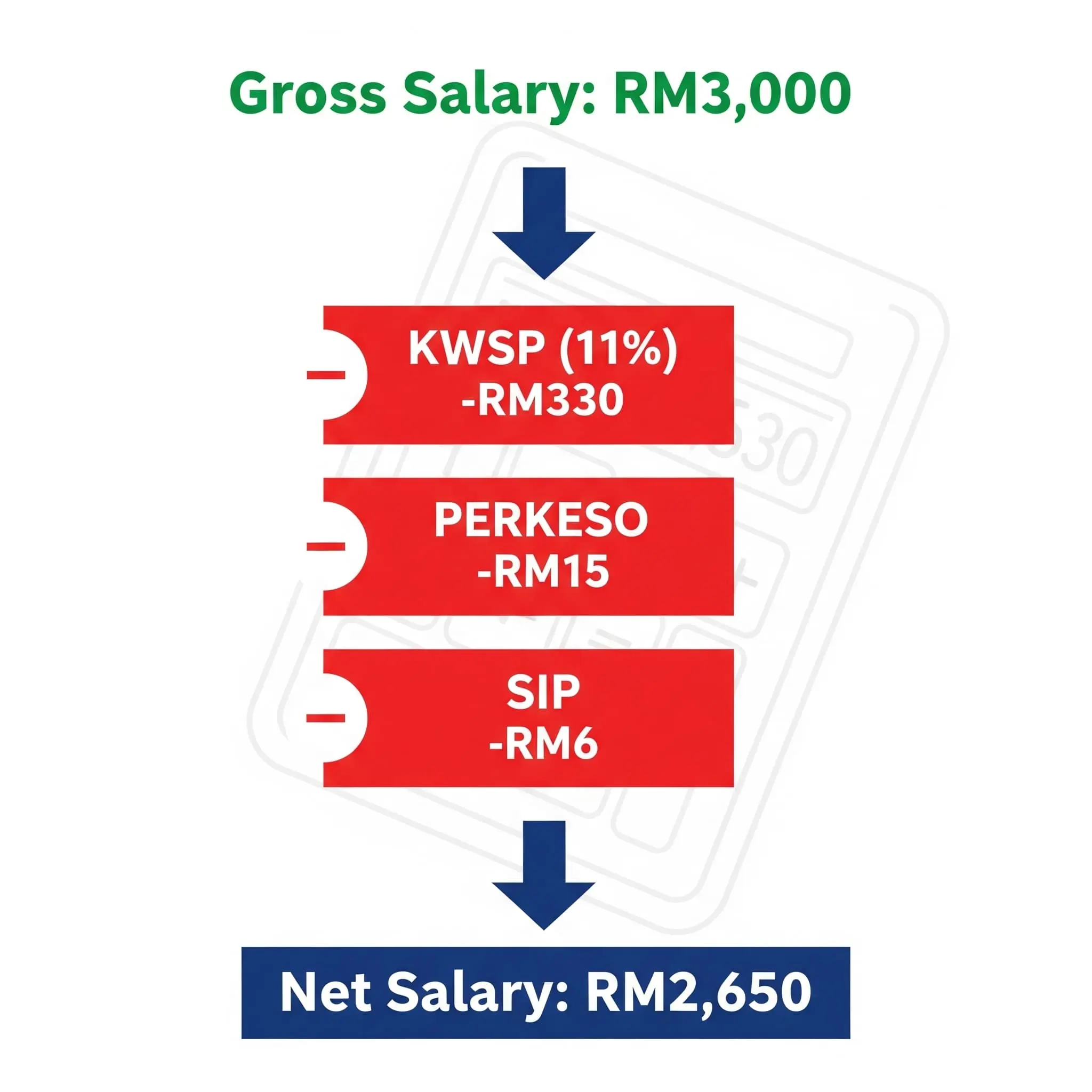 RM3,000 gross becomes RM2,650 net after EPF, SOCSO, EIS deductions