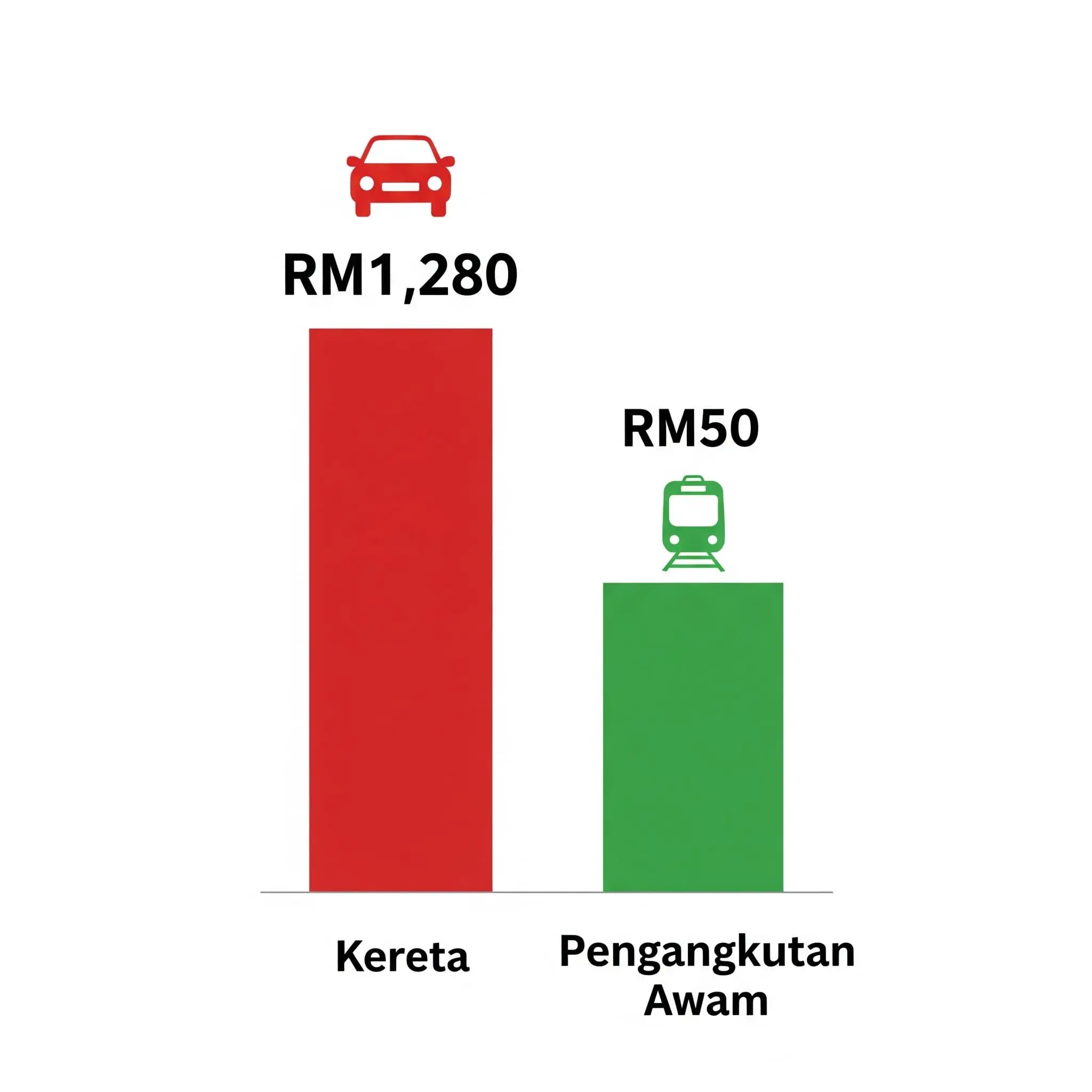 Car costs RM1,280/month vs My50 pass RM50 - save RM1,230 monthly