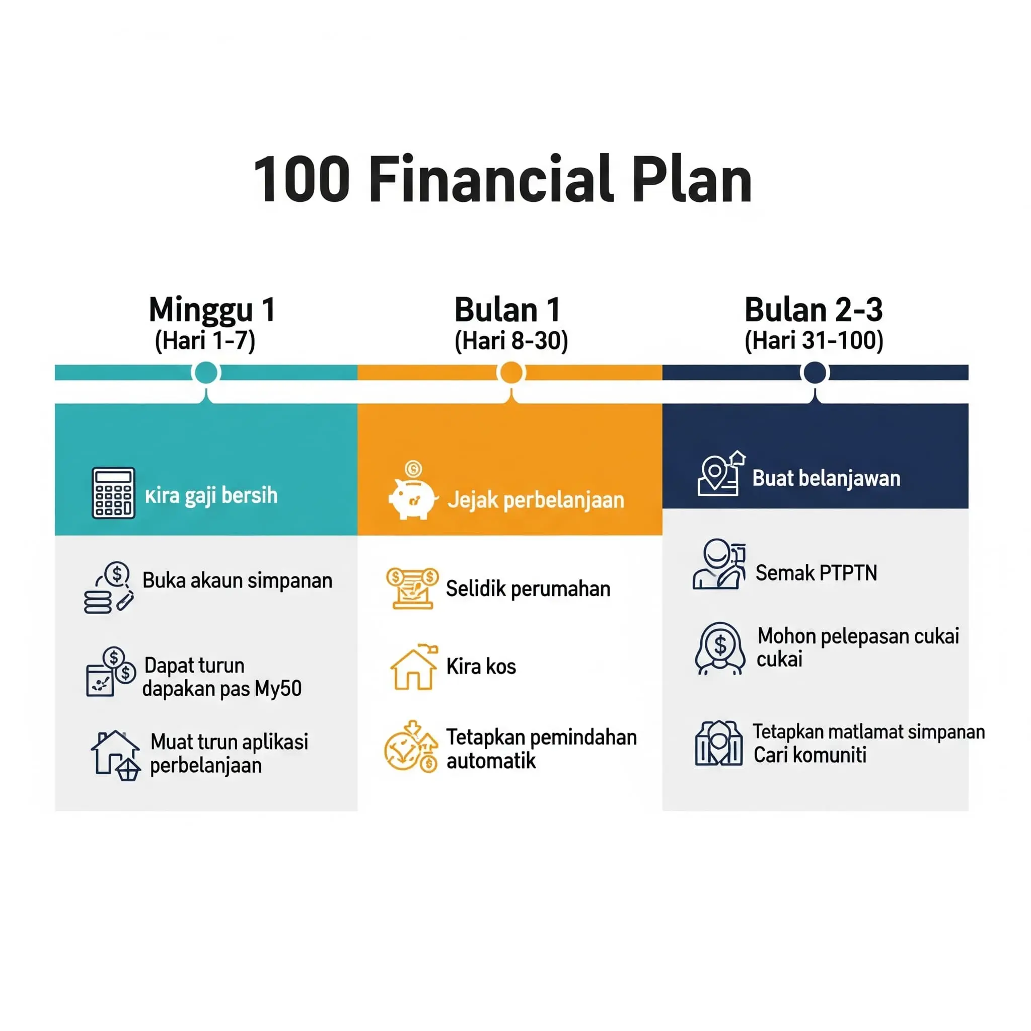 100-day action plan: Week 1 setup, Month 1 tracking, Month 3 budgeting