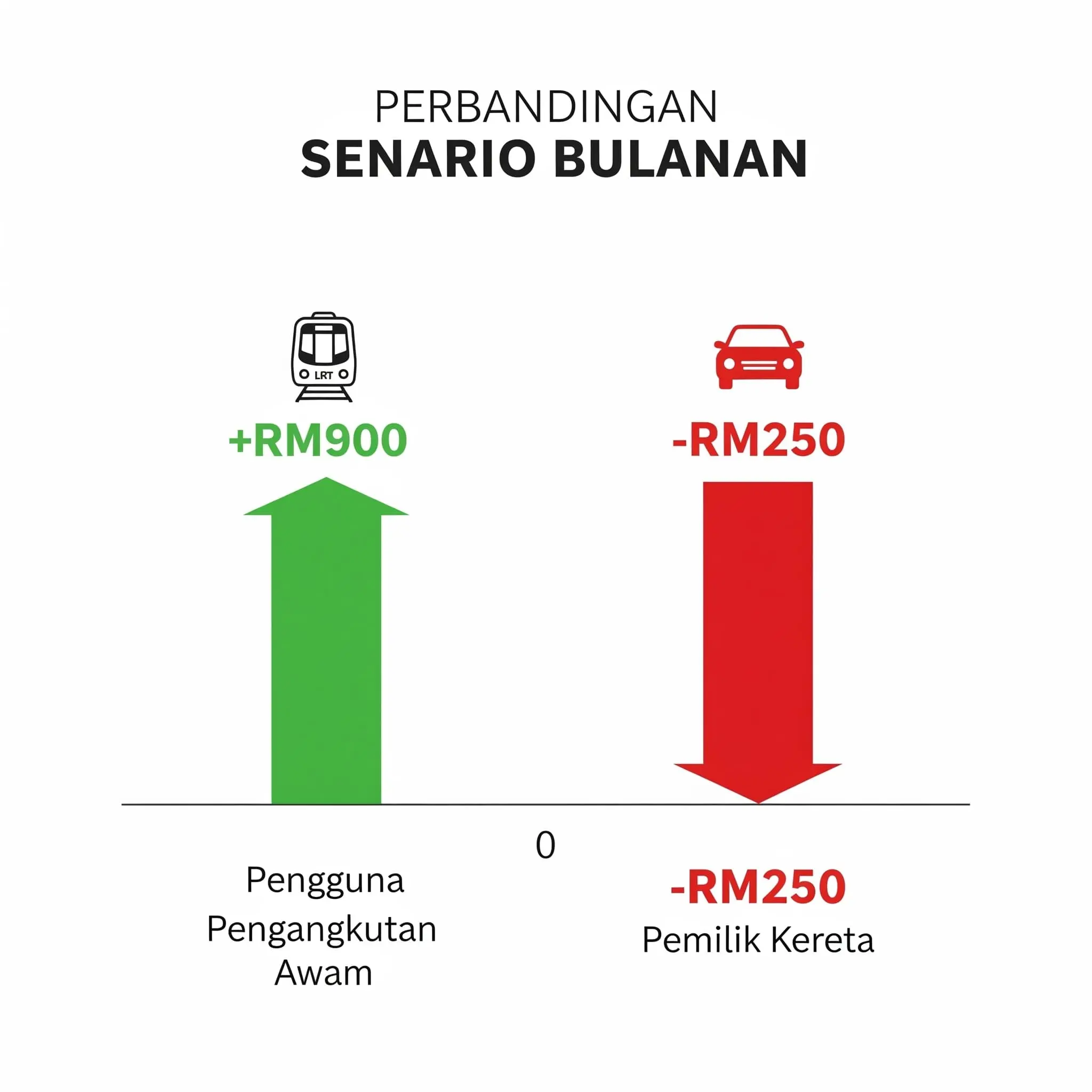 Public transport users save RM900/month, car owners deficit RM250