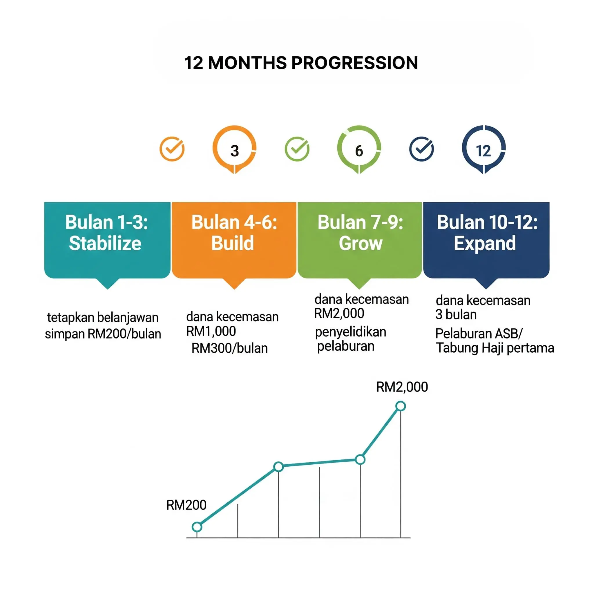 Year 1 milestones: Month 1-3 stabilize, Month 10-12 RM3,000 emergency fund