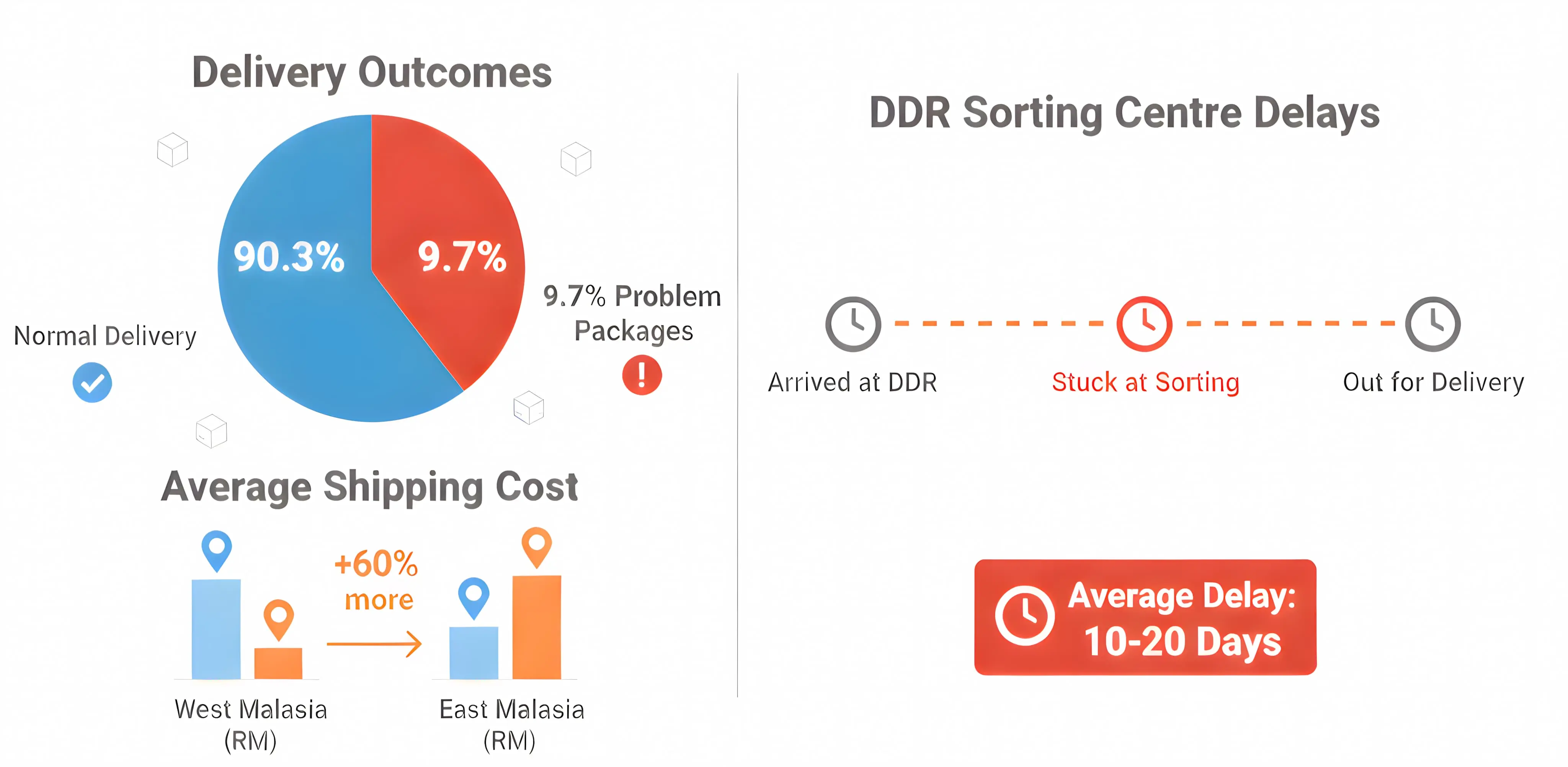 Shopee Malaysia delivery statistics 9.7% delay rate DDR sorting issues
