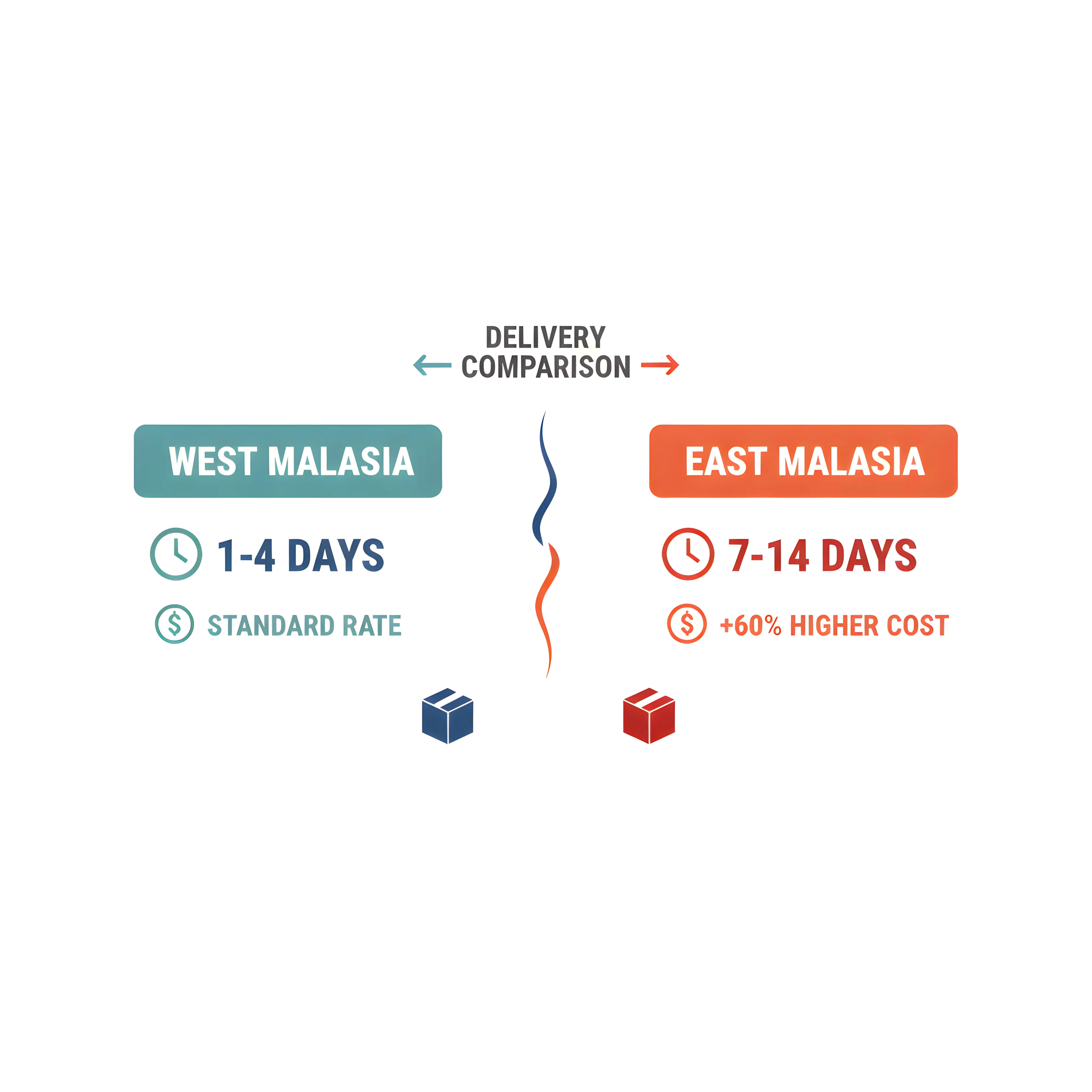 Malaysia shipping map West East delivery times costs comparison