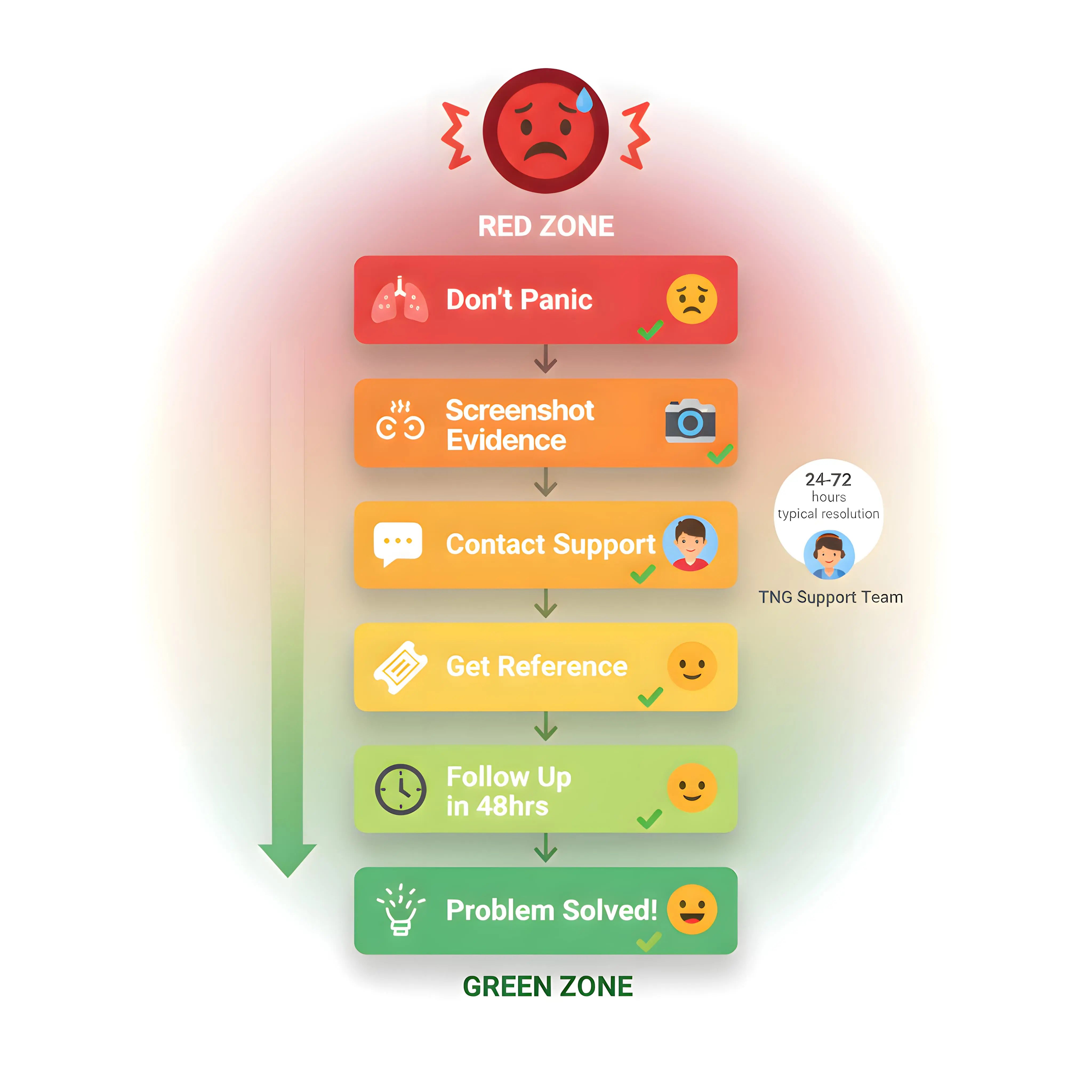Steps to resolve TNG eWallet top up issues